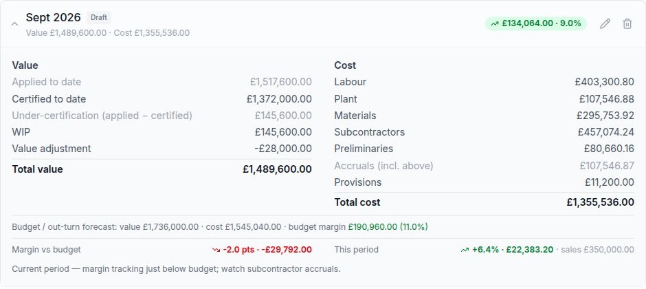 A cost value reconciliation for Silverbrook Riverside Apartments, Phase 2: value and cost for September 2026 and the margin against budget