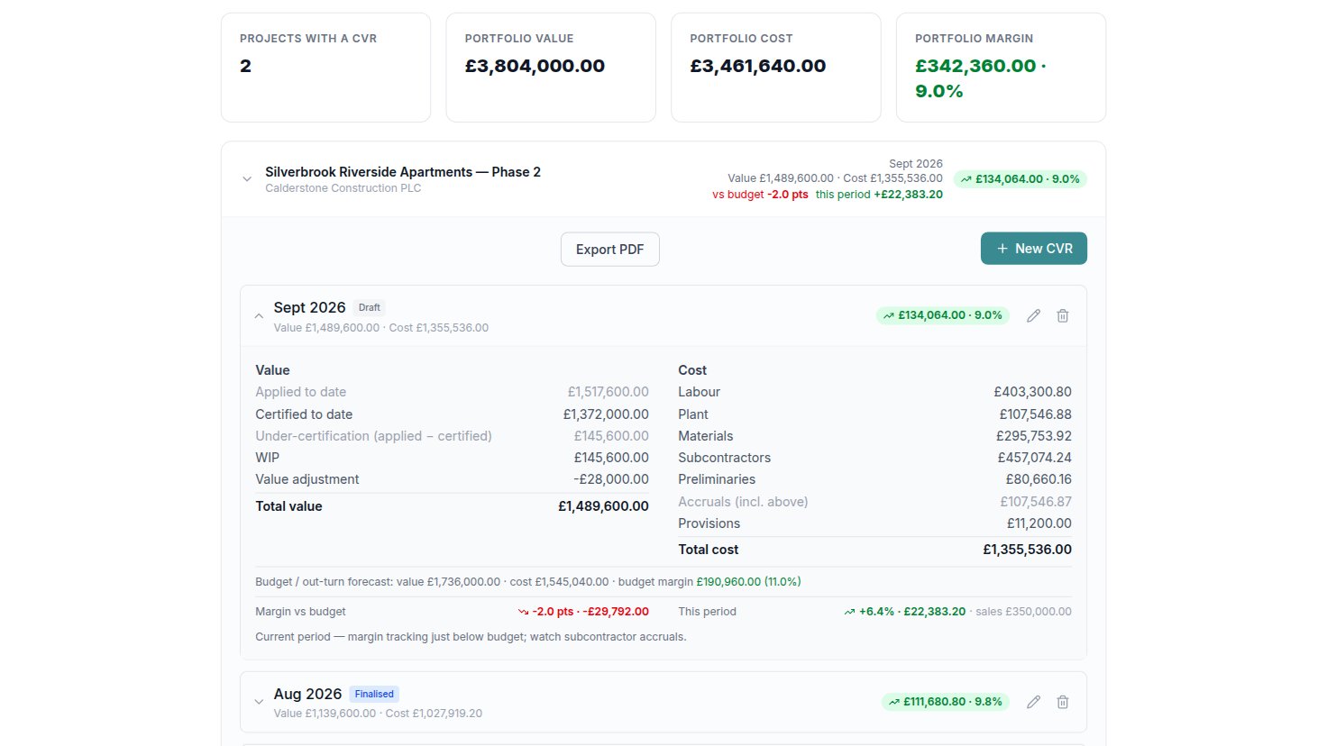 Cost Value Reconciliation in Portfolio Analytics: portfolio value £3,804,000, cost £3,461,640 and margin 9.0%, with the September 2026 report for Silverbrook Riverside Apartments open to show value to date, cost by head with accruals and provisions, the out-turn forecast and the margin against it