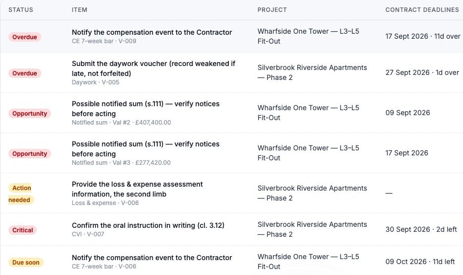 The Contract Deadlines screen: compensation event, daywork, notified sum and oral instruction deadlines across projects, most urgent first