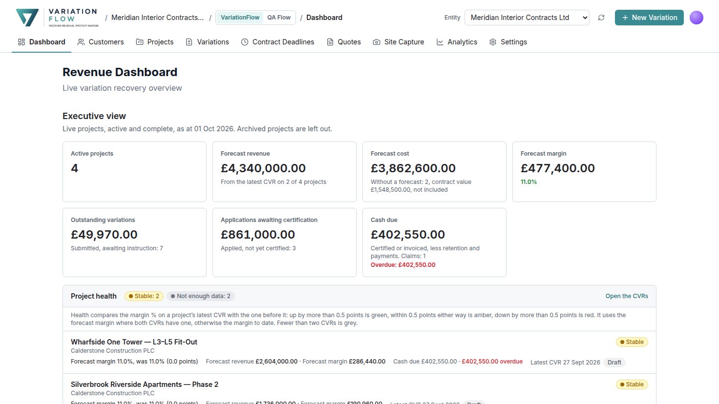The executive view on the dashboard: four active projects, forecast revenue £4,340,000, forecast cost £3,862,600 and forecast margin £477,400 at 11.0%, outstanding variations, applications awaiting certification, cash due with £402,550 overdue, and a health mark for each project
